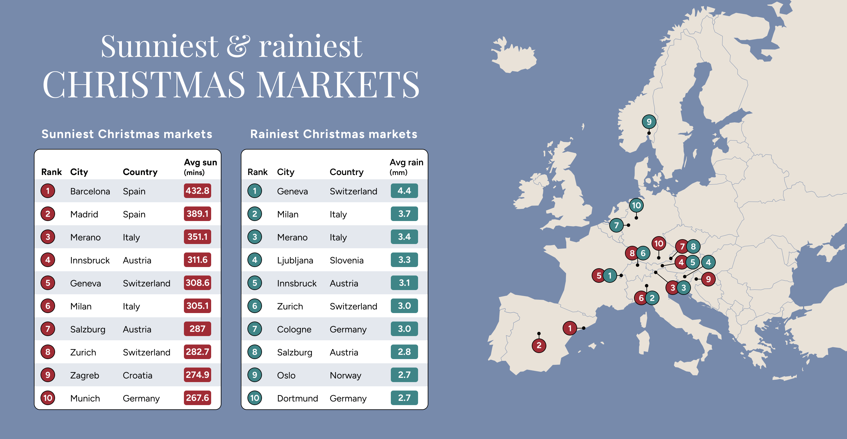 Sunniest & rainiest Christmas markets